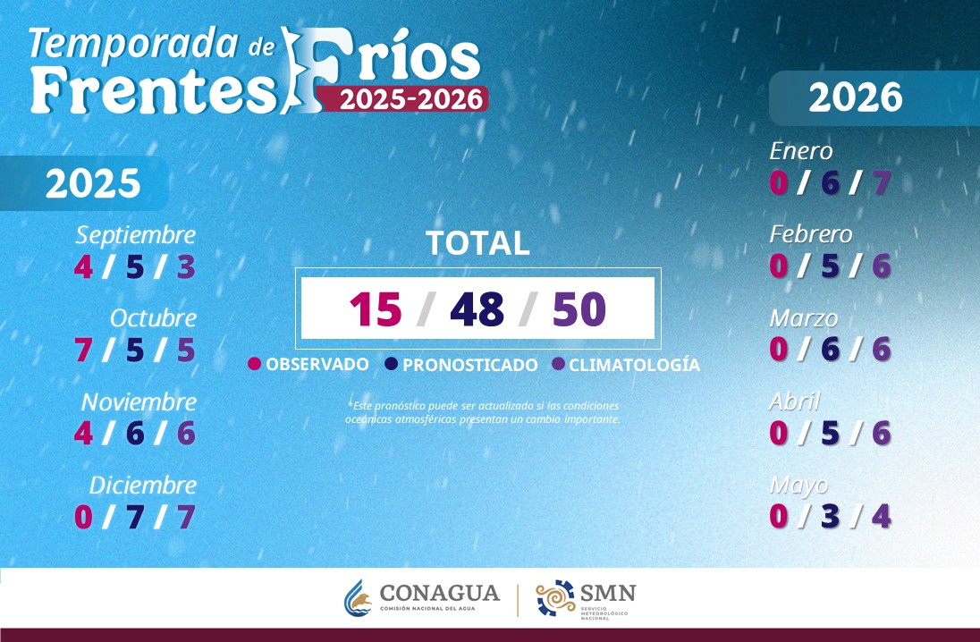 Temporada de Frentes Fríos 2025 - 2026.